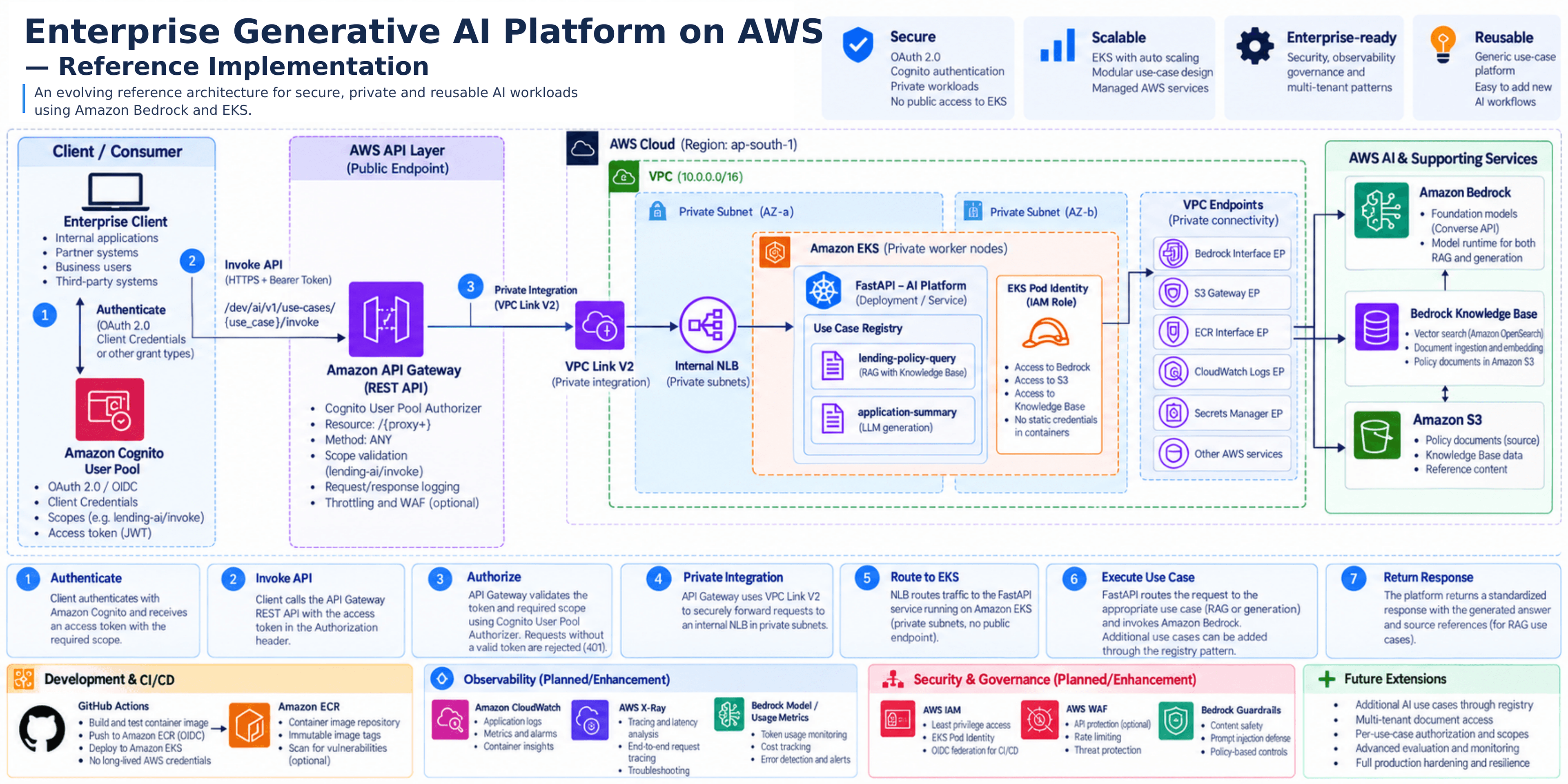 Reference architecture for a secure enterprise generative AI platform on AWS, showing Cognito authentication, API Gateway, private EKS, Bedrock, Knowledge Bases, and supporting services