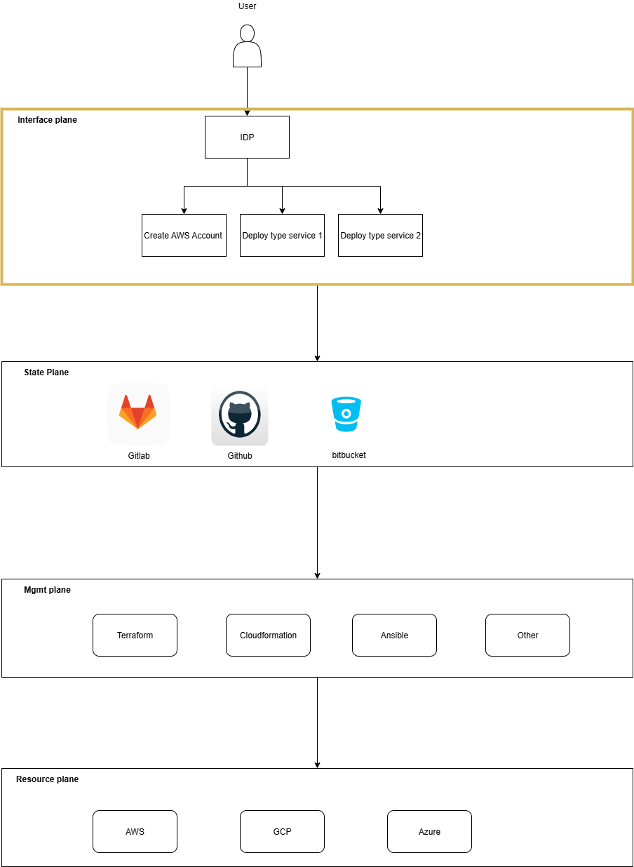 Backstage Architecture Diagram showing Frontend React UI, Backend Node.js API, PostgreSQL Database, and External System Integrations for developer portal infrastructure